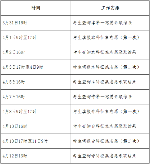 2022年河北省成人高校招生录取控制分数线和录取相关工作确定