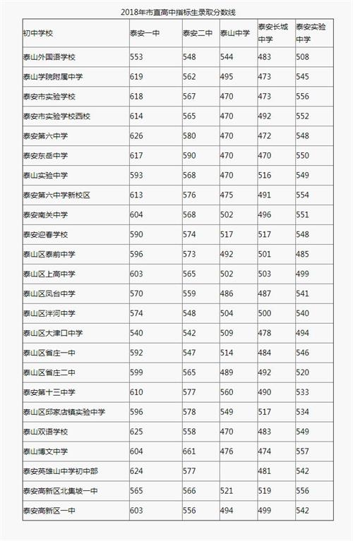 2018年山东泰安中考分数线（已更新）(2)_2018中考分数线_中考网_看图王_看图王