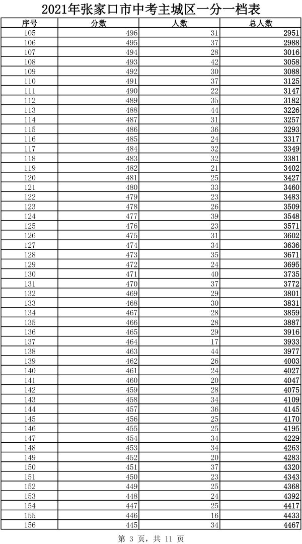 2021年主城区中考成绩一分一档表3