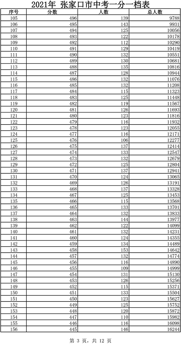 2021张家口市中考一分一档表3