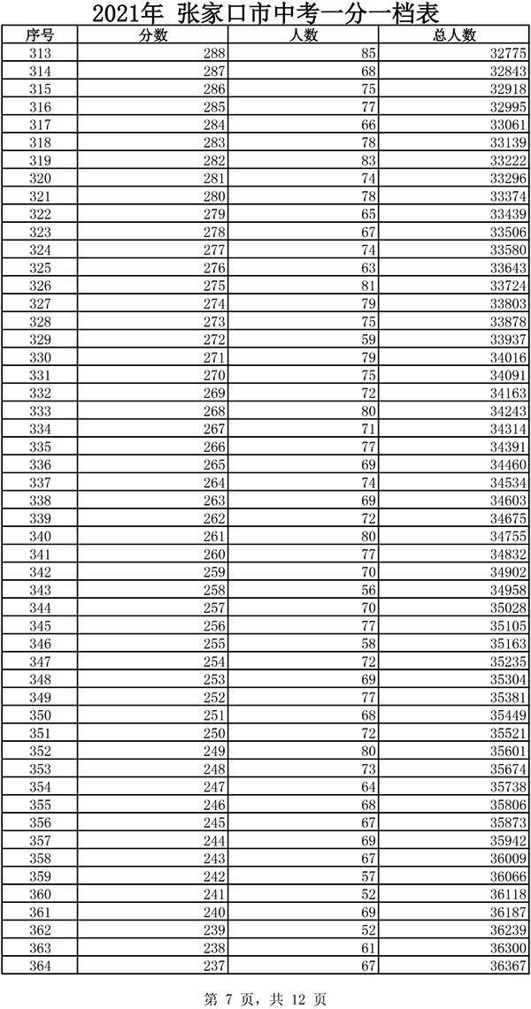 2021张家口市中考一分一档表7