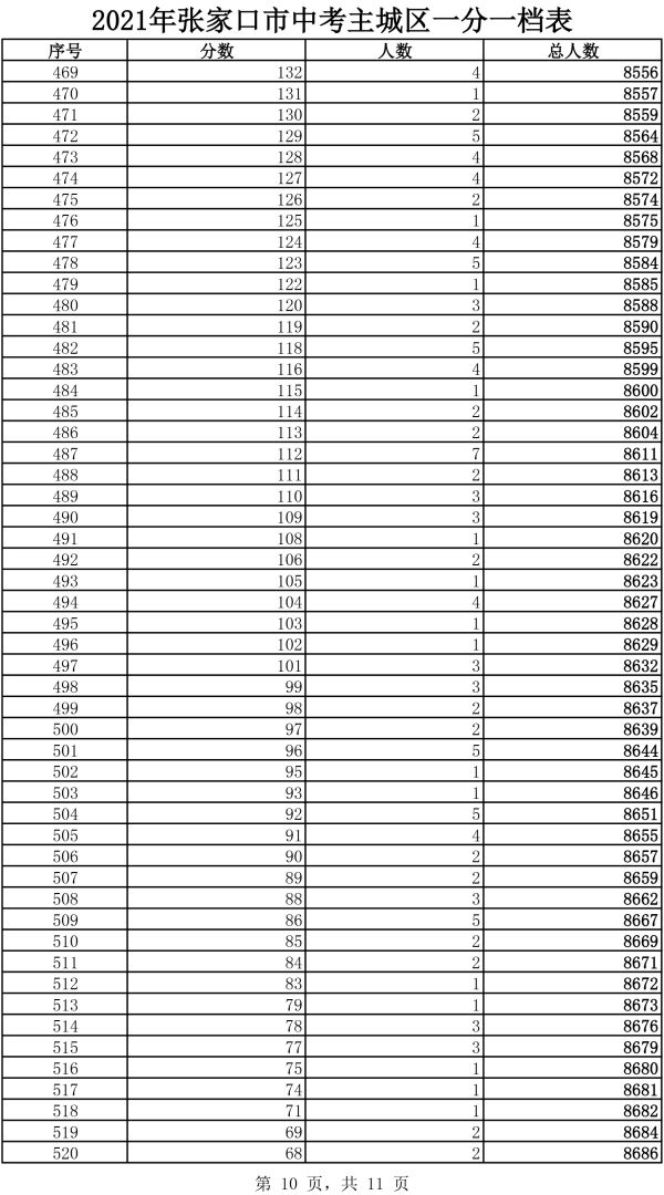 2021年主城区中考成绩一分一档表10