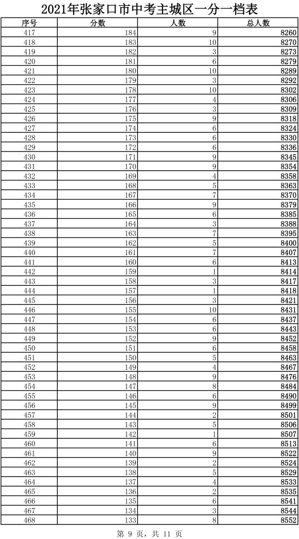 2021年主城区中考成绩一分一档表9