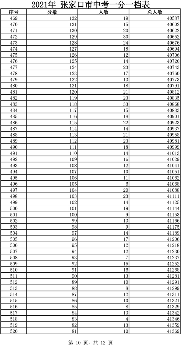 2021张家口市中考一分一档表10