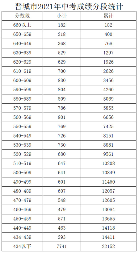 晋城市2021年中考成绩分段统计