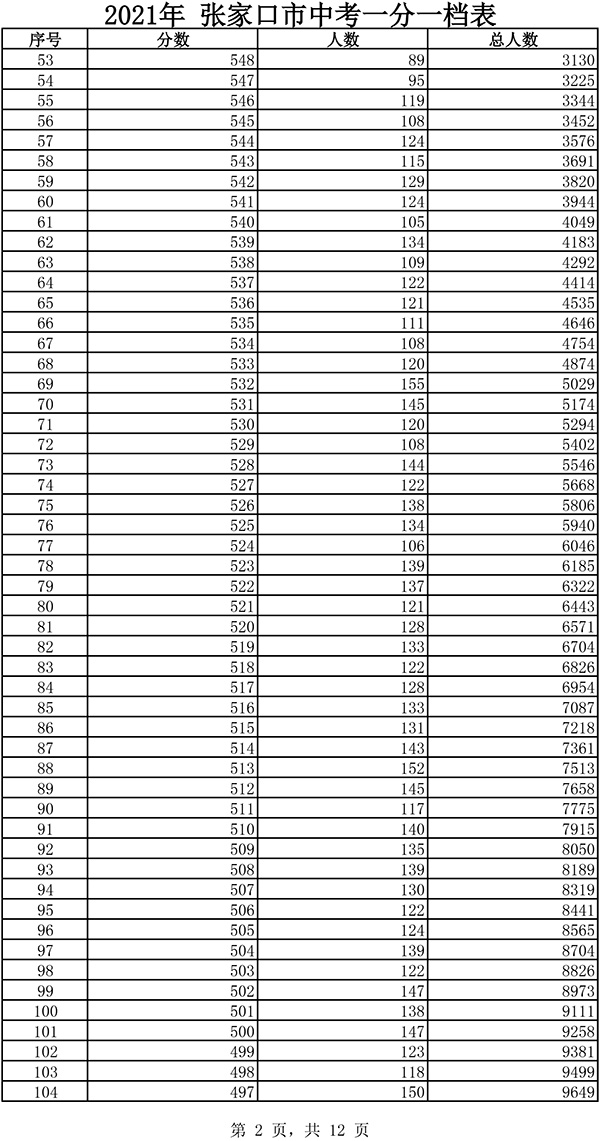 2021张家口市中考一分一档表2