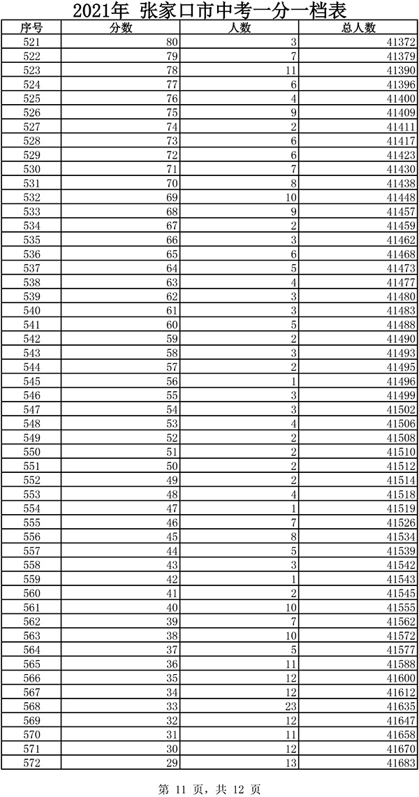 2021张家口市中考一分一档表11