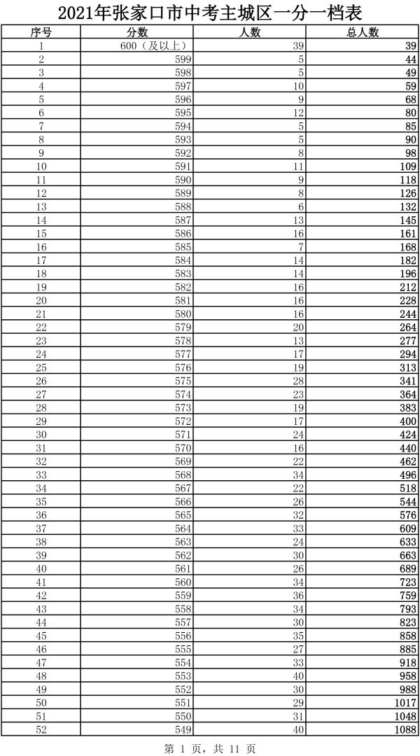 2021年主城区中考成绩一分一档表