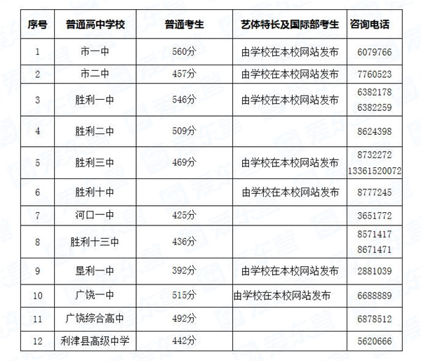 东营2021年中考录取分数线