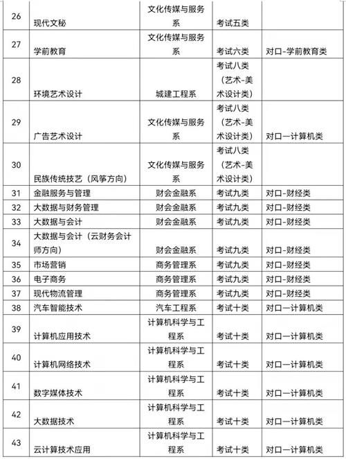 廊坊职业技术学院2022年单招招生简章