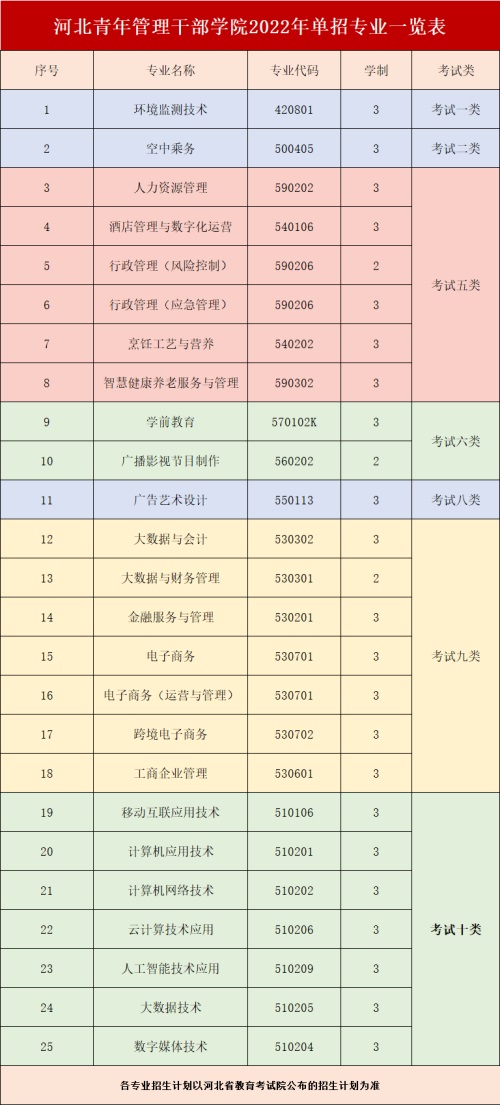 河北青年管理干部学院2022年单招招生简章