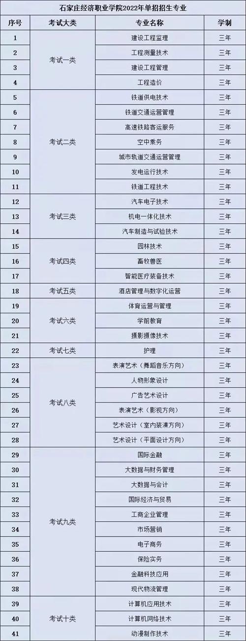 石家庄经济职业学院2022年单招招生简章