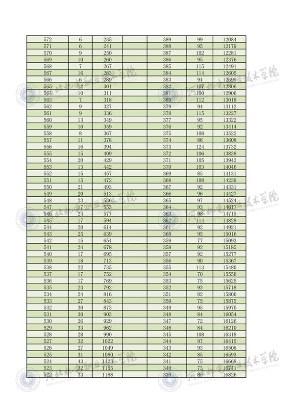 2022年河北省高职单招考试三类一分一档1