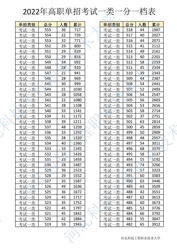 2022年河北省高职单招考试一类一分一档表2