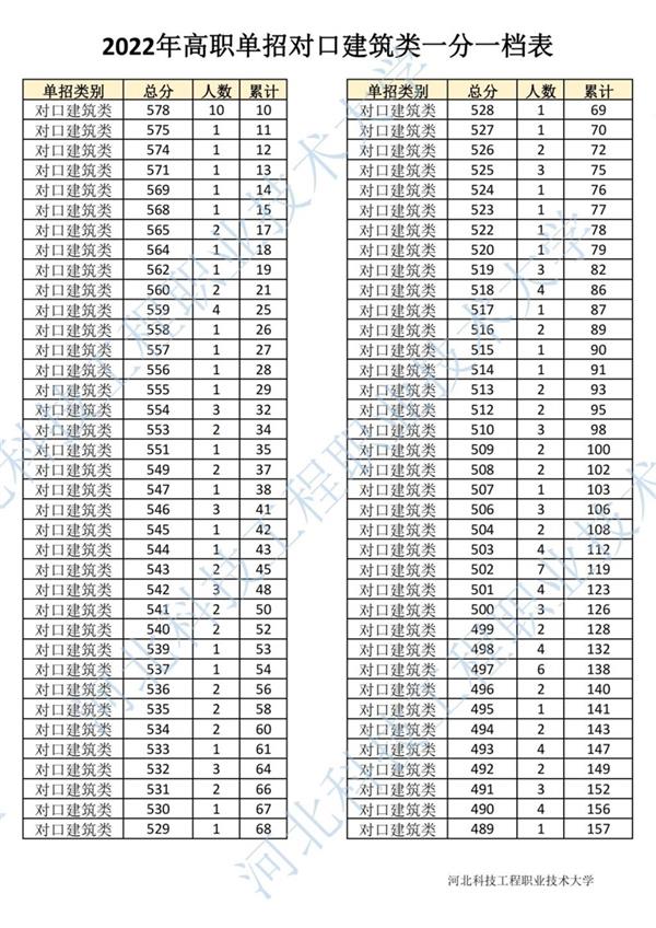 2022年河北省高职单招对口建筑类一分一档表1