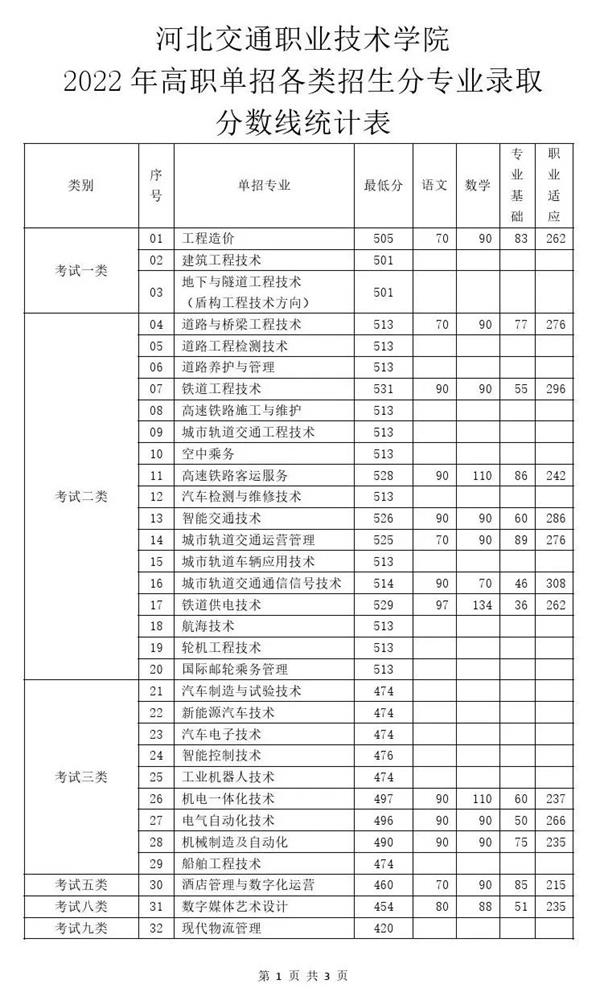 2022年河北交通职业技术学院高职单招分数线