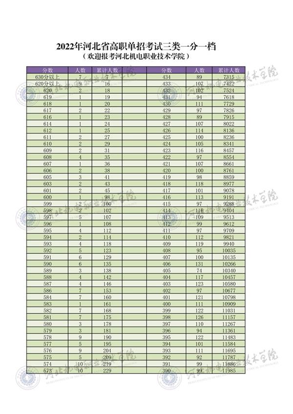 2022年河北省高职单招考试三类一分一档