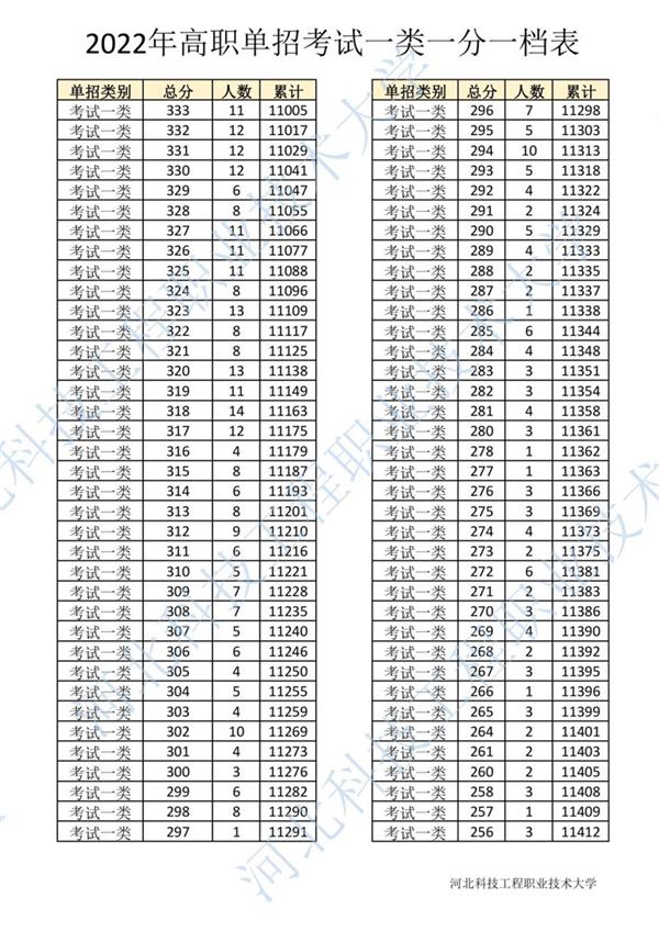 2022年河北省高职单招考试一类一分一档表5