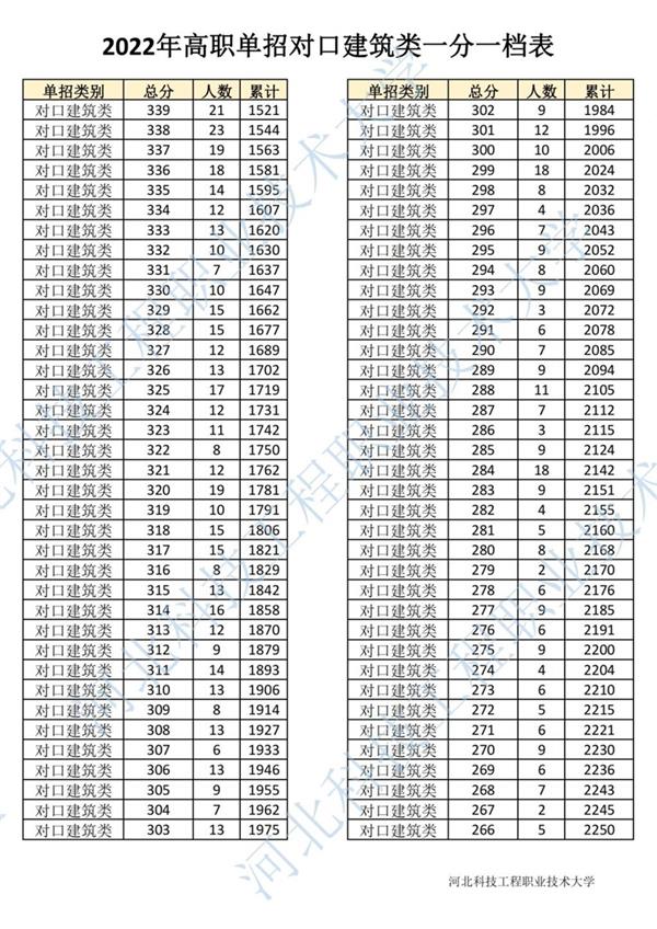 2022年河北省高职单招对口建筑类一分一档表4