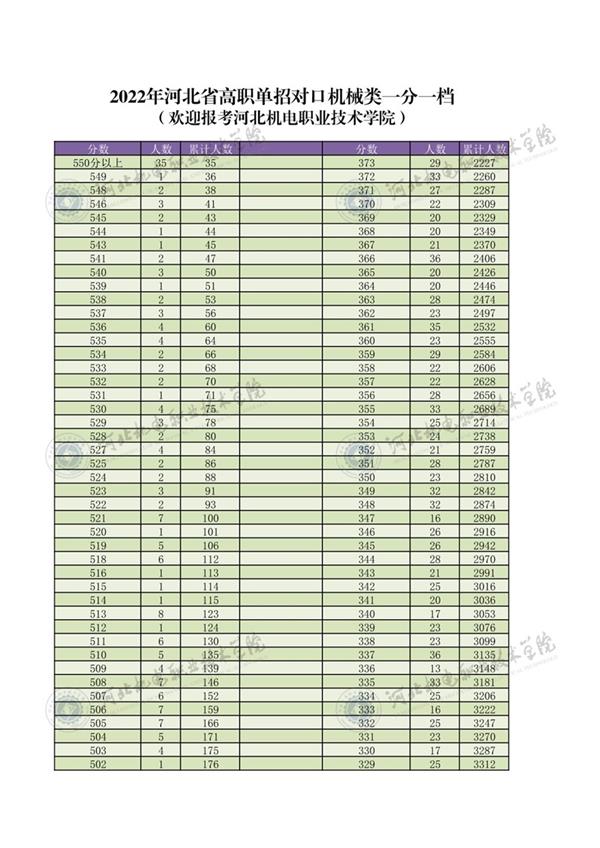 2022年河北省高职单招对口机械类一分一档1