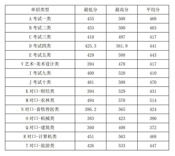 2022年河北旅游职业学院高职单招一志愿分数线