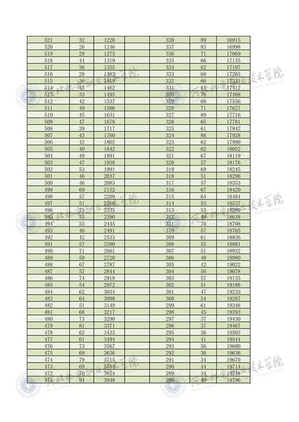 2022年河北省高职单招考试三类一分一档2